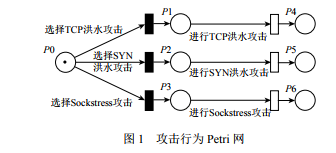 ڹĺSC Petri W(wng) DDoS u