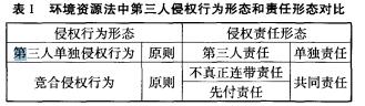 表1